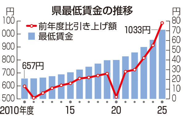 福島県最低賃金、時給1033円に 引き上げ過去最大78円増、初の1000円超:福島ニュース - 福島民友新聞社