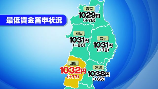 山形県内の最低賃金 東北で宮城に次ぐ金額に 秋田が大幅アップで影響 3回目でようやく答申（YBC山形放送） - Yahoo!ニュース - Yahoo!ニュース