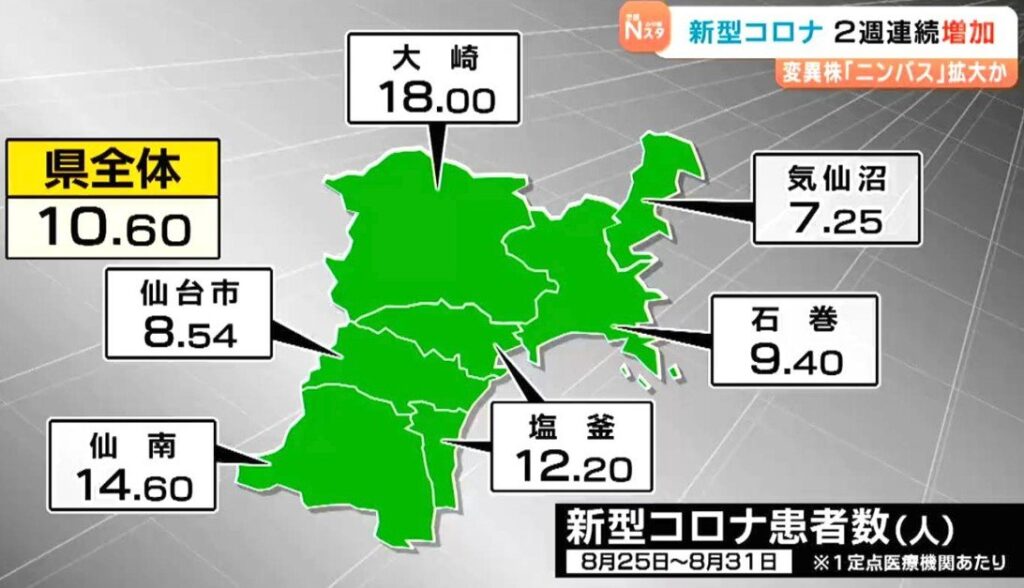 強いのどの痛みに注意　新変異株“ニンバス”新型コロナ感染者が2週連続増加 宮城（tbc東北放送） - Yahoo!ニュース