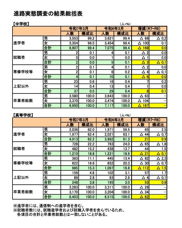 福井県、大学等進学率62.2％で3年連続6割超…進路実態調査（リセマム） - Yahoo!ニュース