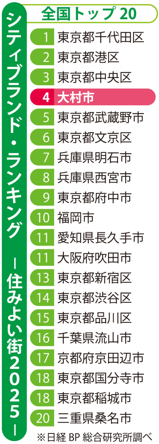 「住みよい街」ランキング 長崎県大村市が大都市圏に並ぶ全国４位 医療、職住近接など高評価（長崎新聞） - Yahoo!ニュース - Yahoo!ニュース