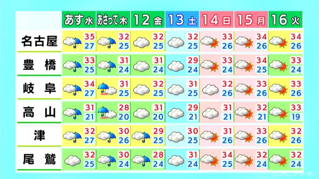 名古屋で最高気温は37℃予想 岐阜を中心に雷や急な激しい雨などに注意 愛知・岐阜・三重の天気予報（9/9 昼）（CBCテレビ） - Yahoo!ニュース