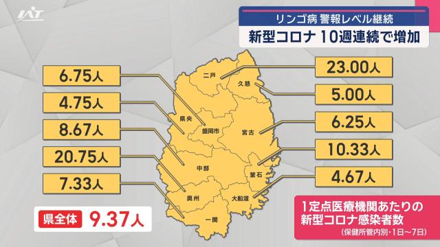 新型コロナ10週連続で増加 リンゴ病 警報レベル継続【岩手】（IAT岩手朝日テレビ） - Yahoo!ニュース