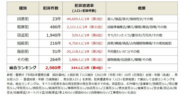 山形県で治安がいい市区町村は、１位が最上町、2位が遊佐町だが、最下位はどこ？【治安ランキングベスト3＆ワースト3】（ダイヤモンド不動産研究所） - Yahoo!ニュース - Yahoo!ニュース