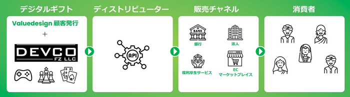 1万以上のゲーム・エンタメ作品の流通事業を手掛けるインド・DEVCOと連携（バリューデザイン） | ペイメントナビ