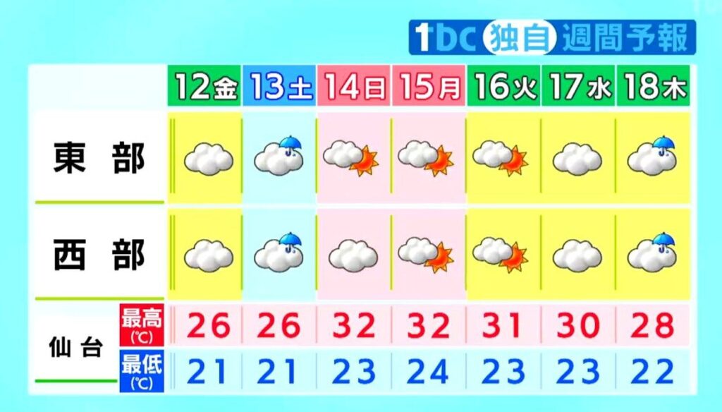【12日宮城の天気】晴れ間ある一方で弱い雨も 日曜日以降は再び残暑厳しい tbc気象台（11日午後4時現在）（tbc東北放送） - Yahoo!ニュース