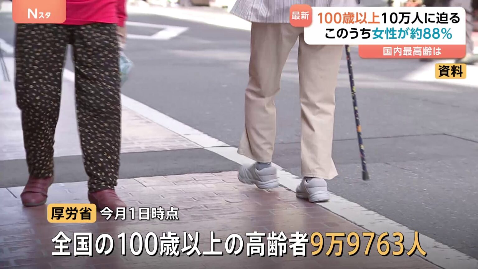 100歳以上の高齢者9万9763人　55年連続で最多更新　約88％が女性　最高齢は奈良県の女性で114歳　厚生労働省（TBS NEWS DIG Powered by JNN）