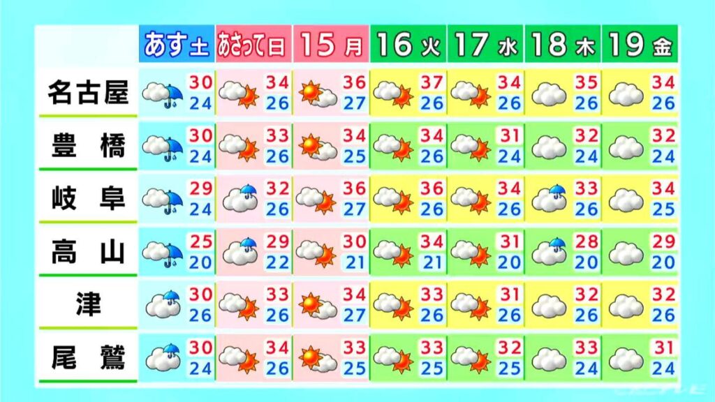 午後は岐阜・三重で非常に激しい雨に注意 3連休最終日は晴れて厳しい暑さに… 愛知・名古屋・岐阜・三重の天気予報（9/12 昼）（CBCテレビ） - Yahoo!ニュース