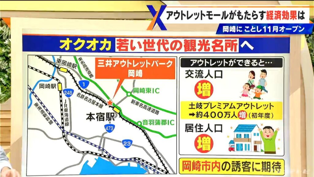 愛知県岡崎市に11月4日（火）アウトレットがオープン 市街地から10キロ以上離れた“オクオカ”に若い世代を呼び込み経済効果を（CBCテレビ） - Yahoo!ニュース