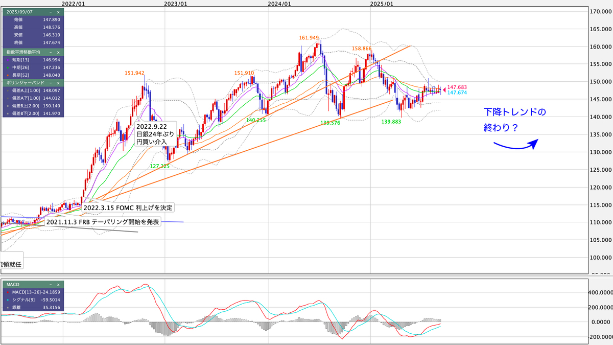 USD/JPY(米ドル/円) 週足の見通し