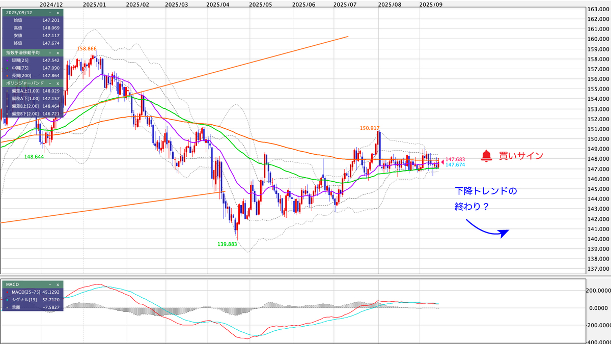 USD/JPY(米ドル/円) 日足の見通し