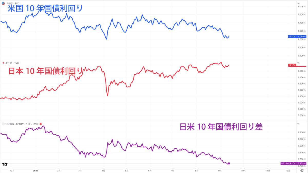 米国10年国債利回り、日本10年国債利回り、日米長期金利差