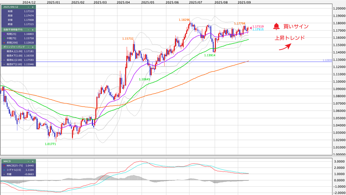 EUR/USD(ユーロ/米ドル) 日足の見通し