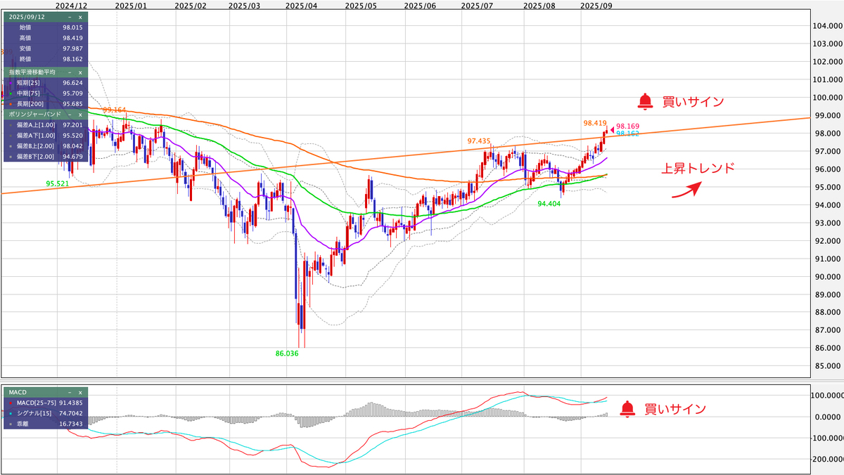 AUD/JPY(豪ドル/円) 日足の見通し