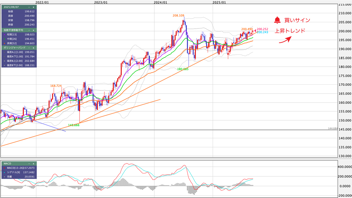 GBP/JPY(ポンド/円) 週足の見通し