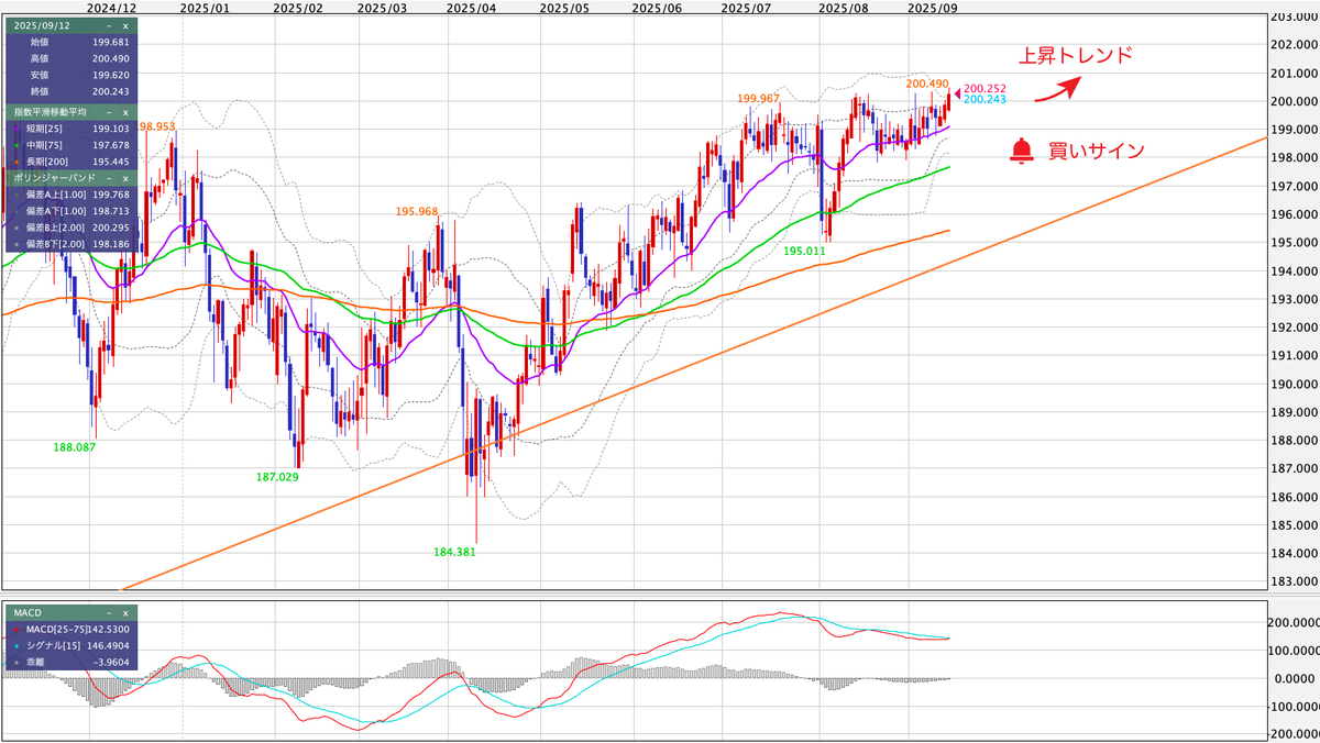GBP/JPY(ポンド/円) 日足の見通し