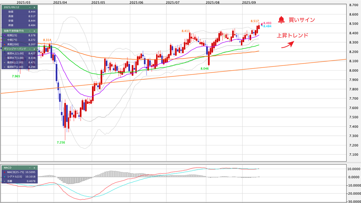 ZAR/JPY(南アフリカランド/円) 日足の見通し