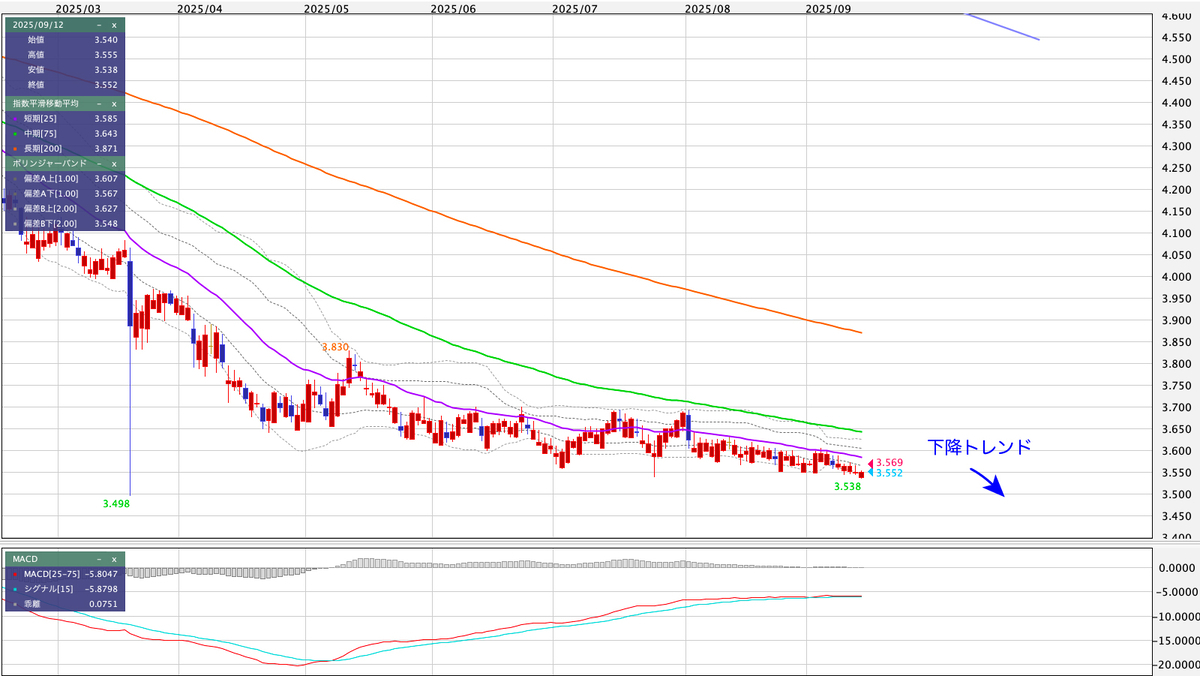 TRY/JPY(トルコリラ/円) 日足の見通し