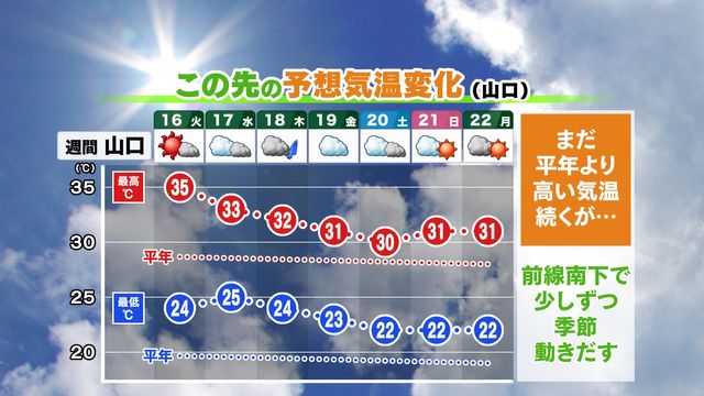 【山口天気 夕刊9/15】9月折り返しですが…あす16日(火)も「猛暑日」予想 今週後半に秋雨前線南下で季節前進へ（ＫＲＹ山口放送） - Yahoo!ニュース - Yahoo!ニュース