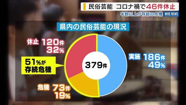 コロナ禍で46件休止 県内の民俗芸能 約半数が存続の危機 県文化財保護審議会が調査 山梨（YBS山梨放送）