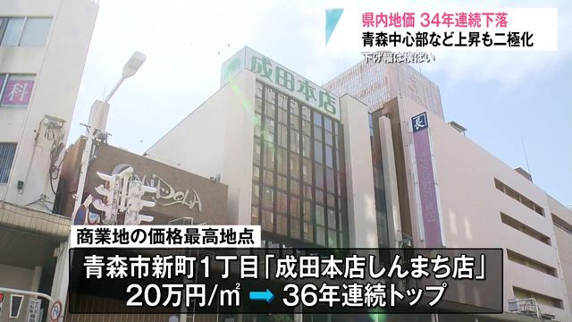 青森県内の地価変動率は『34年連続の下落』 住宅地の価格トップは青森市浜田2丁目の「シーナシーナ青森東方」 「成田本店しんまち店」は36年連続商業地トップに（青森放送） - Yahoo!ニュース - Yahoo!ニュース