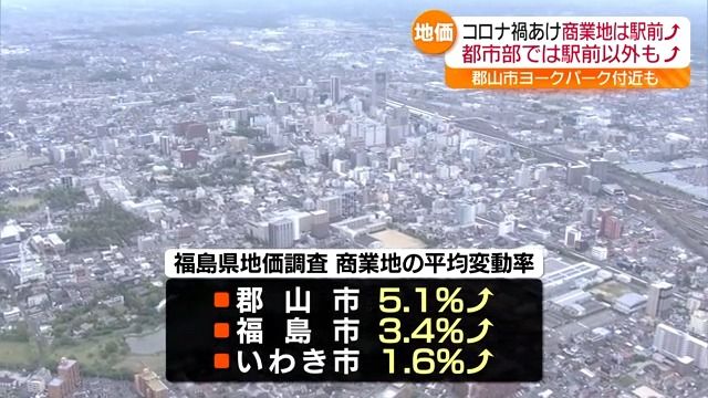 福島県の地価“2極化”の傾向進む 平均変動率は6年連続で下落 都市部では依然上昇が続く（福島中央テレビ） - Yahoo!ニュース - Yahoo!ニュース