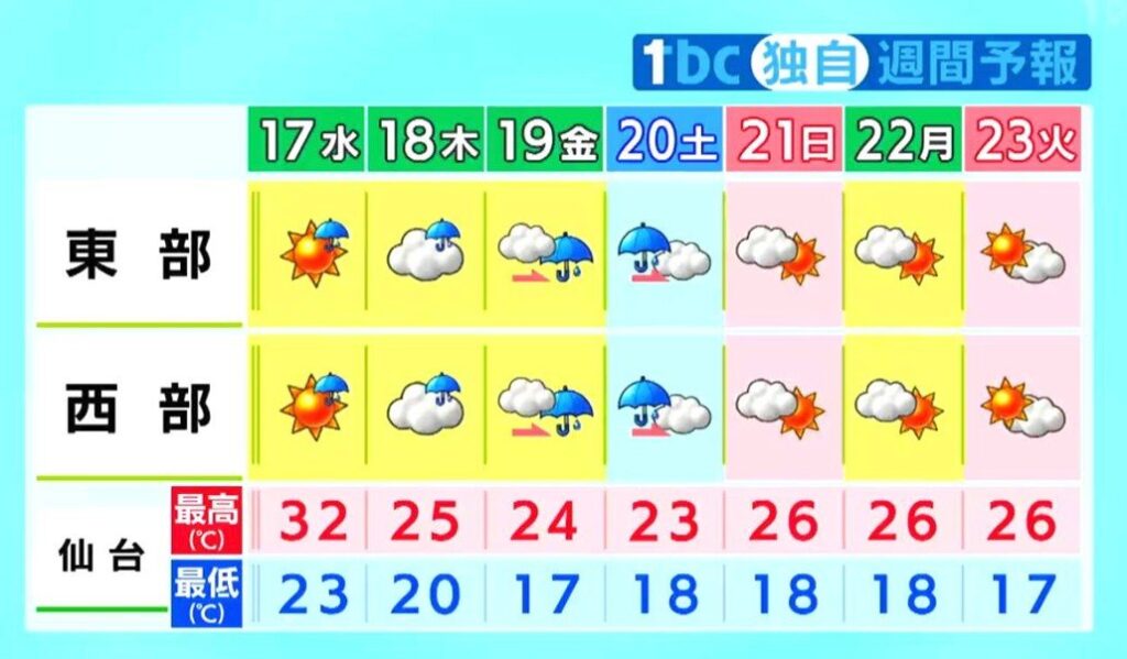 【17日宮城の天気】厳しい残暑続く 午後は雷雨のおそれ tbc気象台（16日午後4時現在）（tbc東北放送） - Yahoo!ニュース