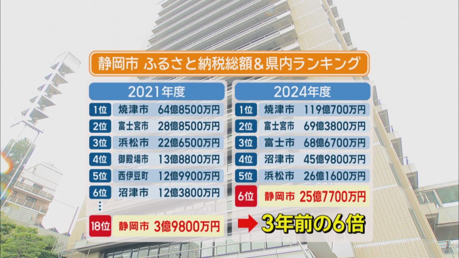 自治体が「ふるさと納税」増にあの手この手…静岡市は3年で6倍に 県内最下位の長泉町も反転攻勢 静岡（静岡朝日テレビ） - Yahoo!ニュース - Yahoo!ニュース
