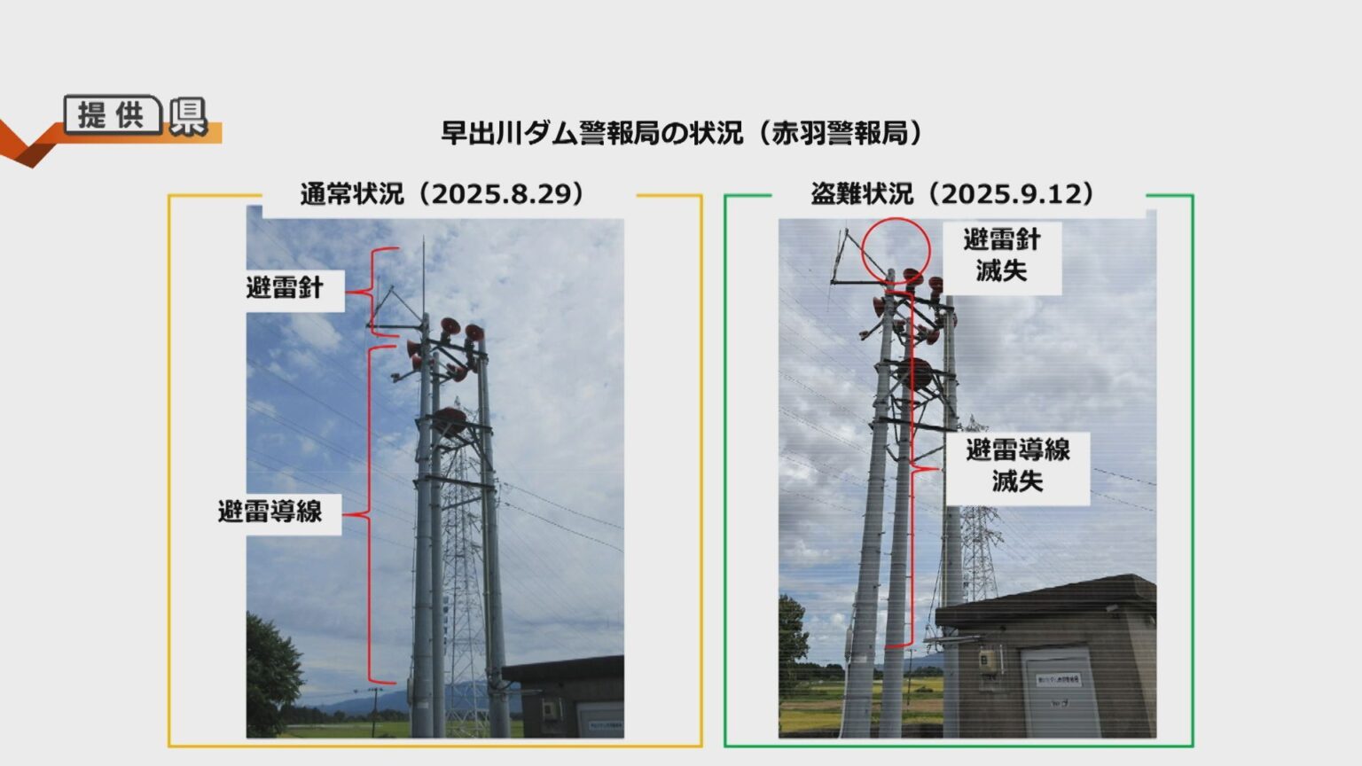 ダムで“避雷針の盗難”相次ぐ…新潟県内18カ所で確認 復旧費用は700万円以上に「地域住民にとって重要な施設…絶対にやめて」（新潟ニュースNST） - Yahoo!ニュース - Yahoo!ニュース