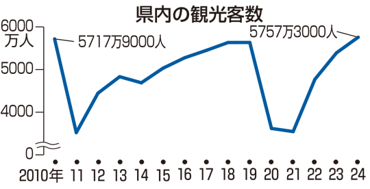 福島県内観光客、過去最多5757万人 24年、震災前を上回る:福島ニュース - 福島民友新聞社
