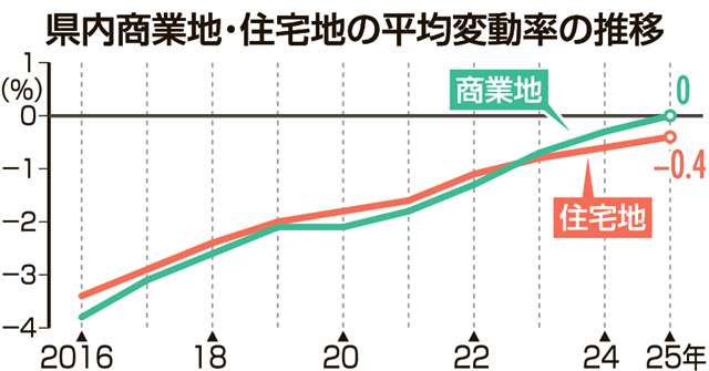 秋田県内基準地価、商業地は二極化進む 秋田市中心部は伸び幅拡大 - 秋田魁新報電子版