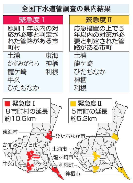茨城県内下水管10.5キロ「要緊急」 全国2番目の長さ 8市町村が1年以内の対応必要（茨城新聞クロスアイ） - Yahoo!ニュース - Yahoo!ニュース