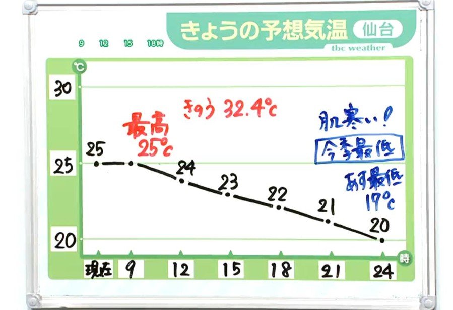 【18日宮城の天気】宮城県内で激しい雷雨 秋雨前線の通過後は気温低下 今夜は肌寒い tbc気象台（tbc東北放送） - Yahoo!ニュース - Yahoo!ニュース