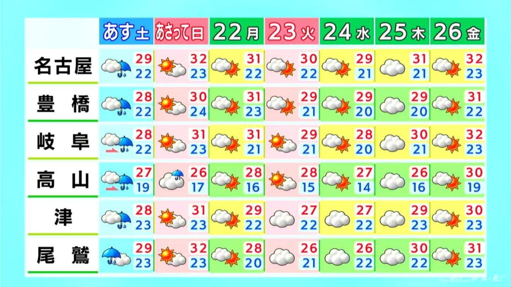 きょうの東海地方はようやく猛暑落ち着く あす土曜日は雨予想…日曜日には日差し戻る見込み 愛知・名古屋・岐阜・三重の天気予報（9/19 昼）（CBCテレビ） - Yahoo!ニュース