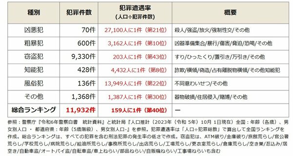 栃木県で治安がいい市区町村は、１位が塩谷町、2位が益子町だが、最下位はどこ？【治安ランキングベスト3＆ワースト3】（ダイヤモンド不動産研究所） - Yahoo!ニュース - Yahoo!ニュース