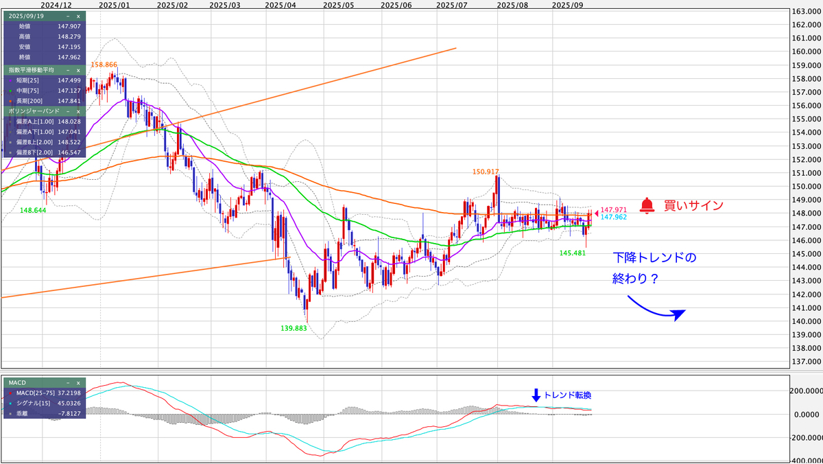 USD/JPY(米ドル/円) 日足の見通し