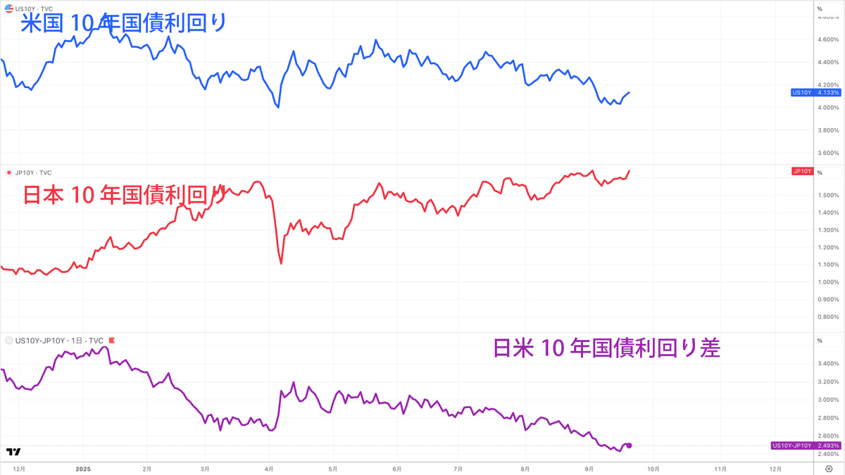 米国10年国債利回り、日本10年国債利回り、日米長期金利差(参考:TradingView)
