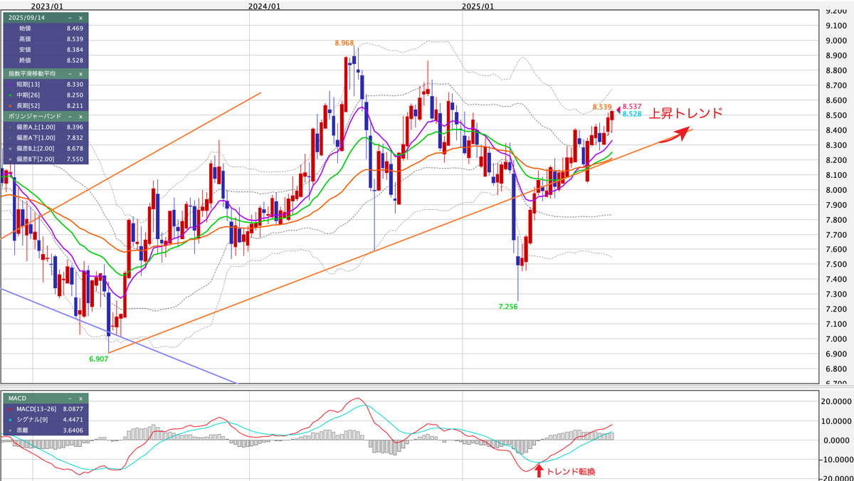 ZAR/JPY(南アフリカランド/円) 週足の見通し