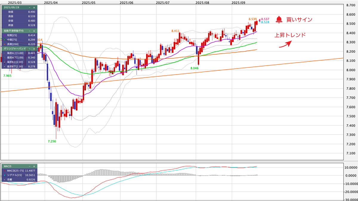 ZAR/JPY(南アフリカランド/円) 日足の見通し
