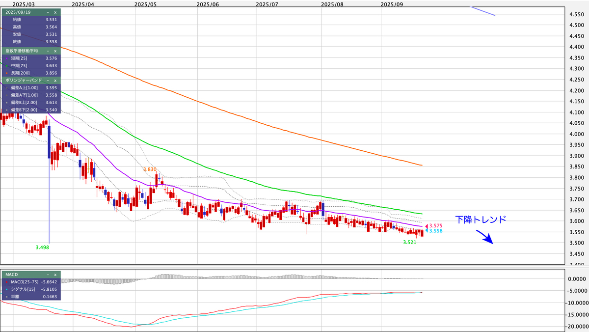 TRY/JPY(トルコリラ/円) 日足の見通し