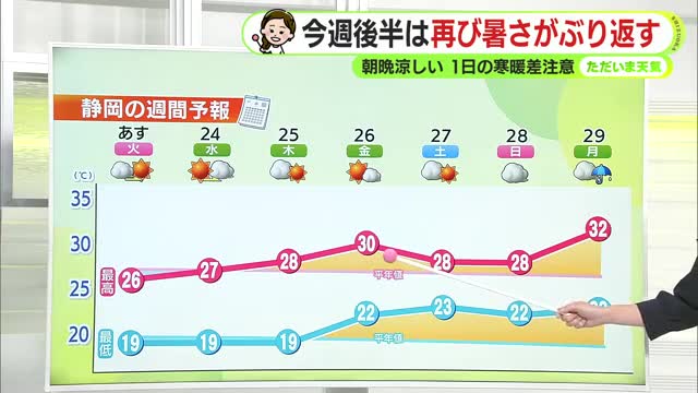 秋分の日は行楽日和に 週後半は暑さぶり返す【静岡・ただいま天気 9/22】（テレビ静岡NEWS） - Yahoo!ニュース - Yahoo!ニュース