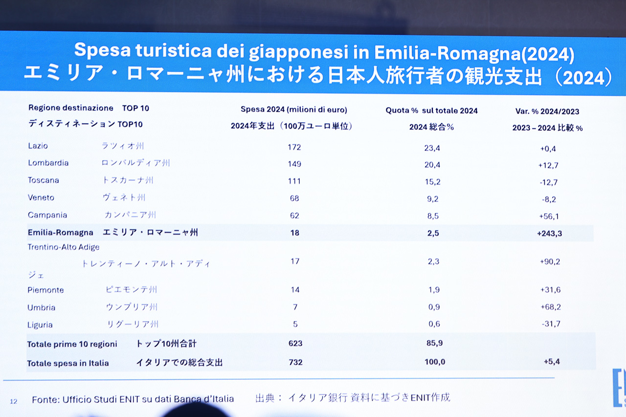 大阪・関西万博イタリア館 エミリア=ロマーニャPRウィークでフェラーリとドゥカティ展示!旅行関係者注目のプレゼン開催14