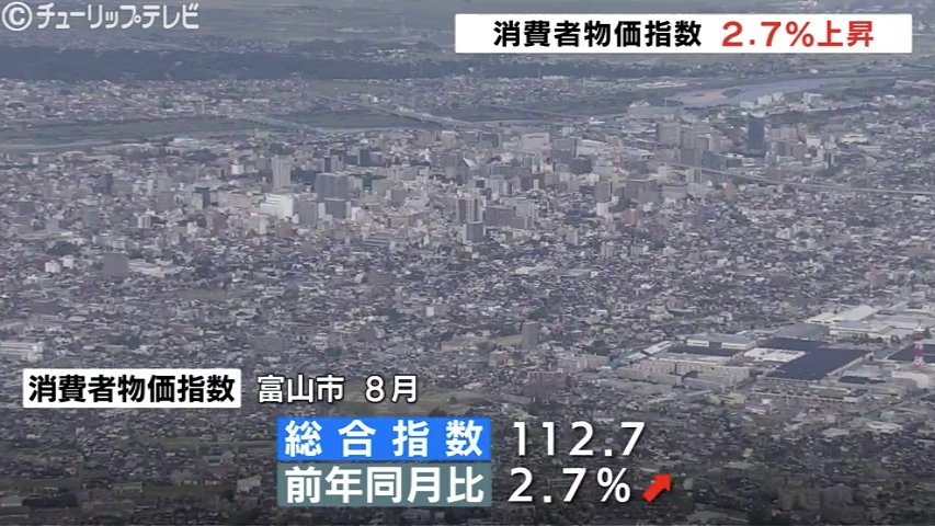 生鮮食品値上がり 消費者物価指数 前年同月比2.7％上昇 全国よりも高い上昇率の富山市（チューリップテレビ） - Yahoo!ニュース