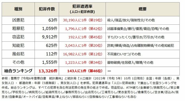 群馬県で治安がいい市区町村は、１位が南牧村、2位が川場村だが、最下位はどこ？【治安ランキングベスト3＆ワースト3】（ダイヤモンド不動産研究所） - Yahoo!ニュース - Yahoo!ニュース