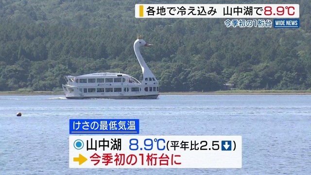 山中湖で8.9℃ 最低気温は今季初の一桁台 県内各地で冷え込み 秋の気配深まる 山梨（YBS山梨放送）