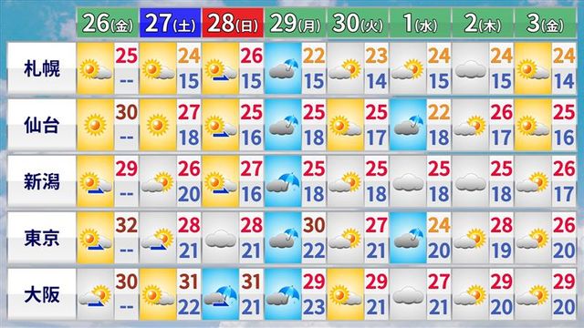 【天気】北海道は急な雷雨に注意 九州北部は雲が広がりやすい（日テレNEWS NNN） - Yahoo!ニュース - Yahoo!ニュース