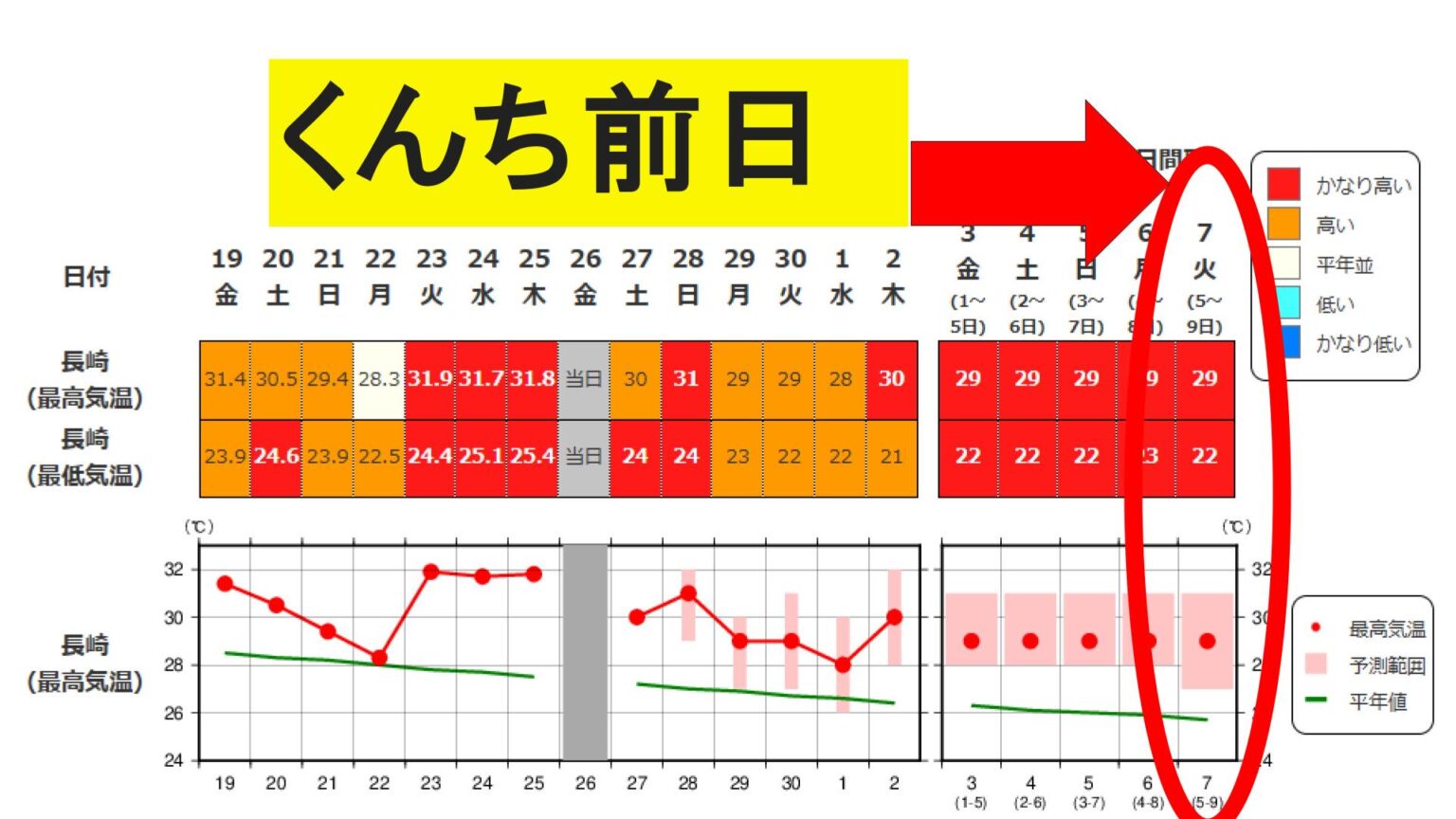 【長崎くんち】10月7日は"10年に1度の暑さ” 最高29℃・最低22℃予想（NBC長崎放送） - Yahoo!ニュース - Yahoo!ニュース