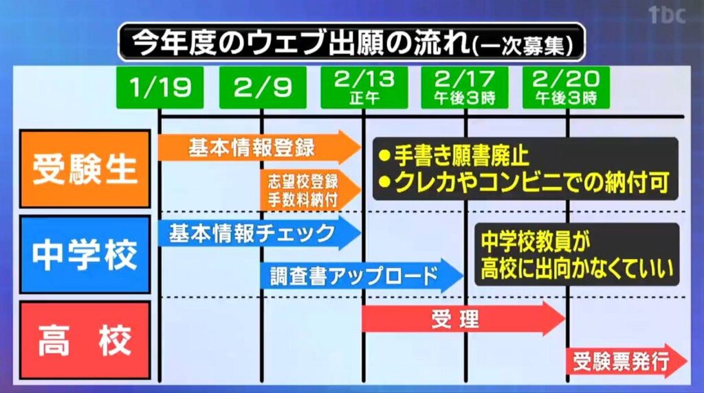 公立高校入試 今年度の入試からウェブ出願へ「スタジオ解説あり」合否確認もネット 宮城（tbc東北放送） - Yahoo!ニュース