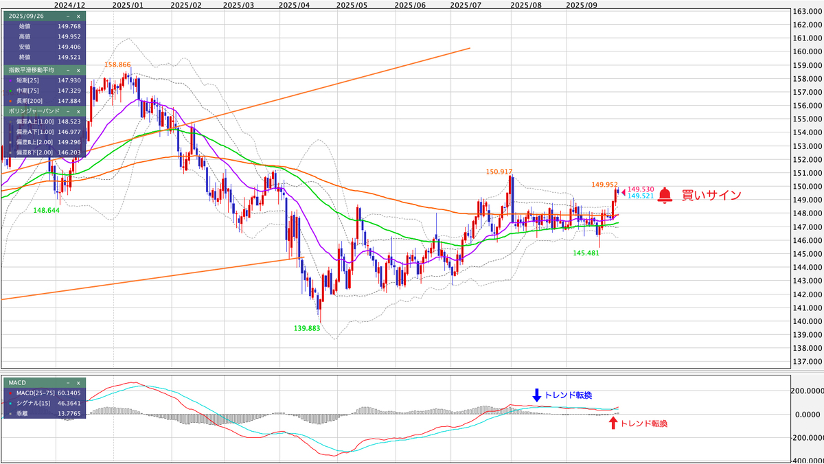 USD/JPY（米ドル/円） 日足の見通し