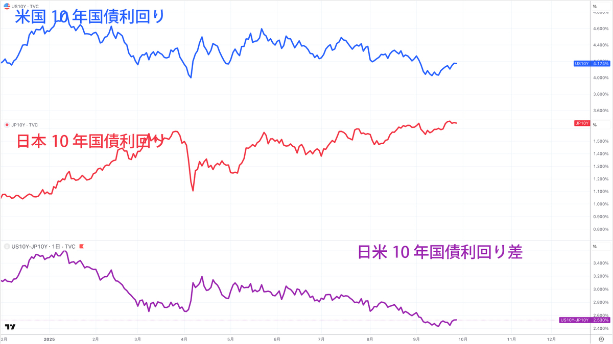 米国10年国債利回り、日本10年国債利回り、日米長期金利差（参考：TradingView）